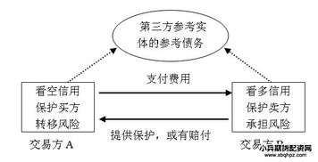 信用衍生產品的分類