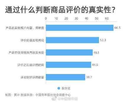 超九成受訪者網(wǎng)購(gòu)前必看評(píng)價(jià) 信用擔(dān)保成消費(fèi)決策關(guān)鍵